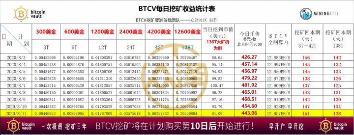 一日暴跌80%，比特金库BTCV神话或已走向终结