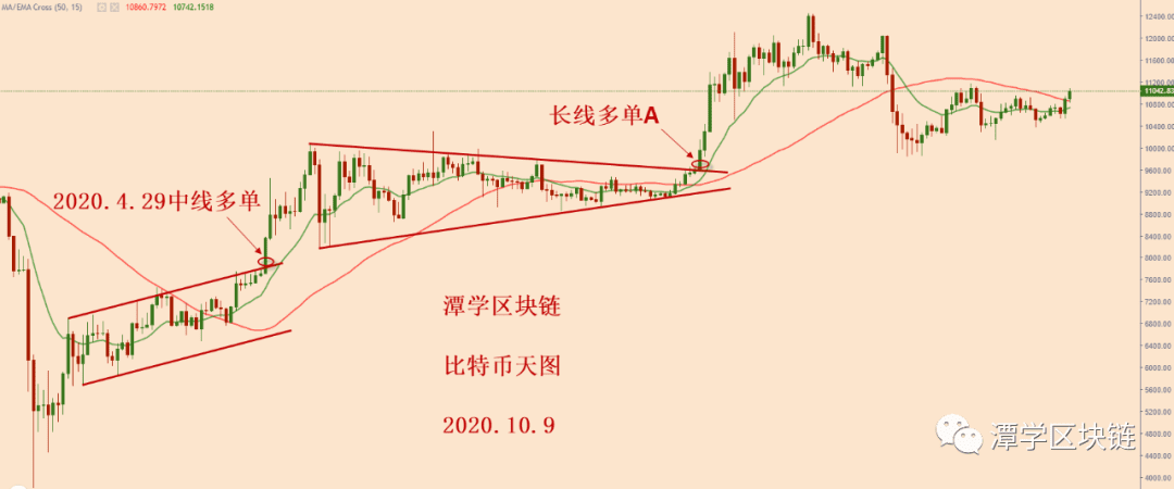 2020.10.9—比特币冲到三角上轨压力下方，多头正在蓄力！