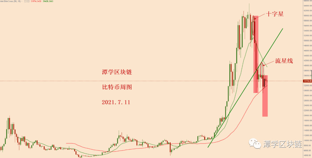 2021.7.11—接下来看比特币天图15EMA的压制受否有效！