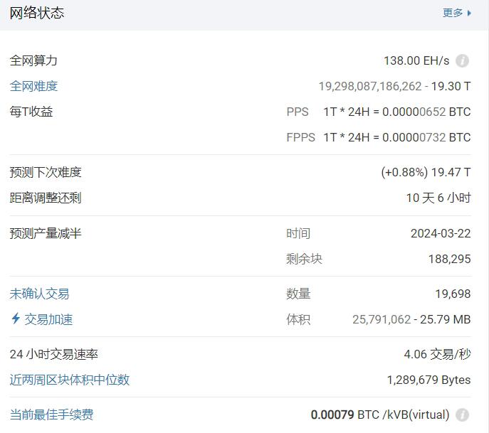 BTC预计10天6小时后上调挖矿难度0.88%至19.47T