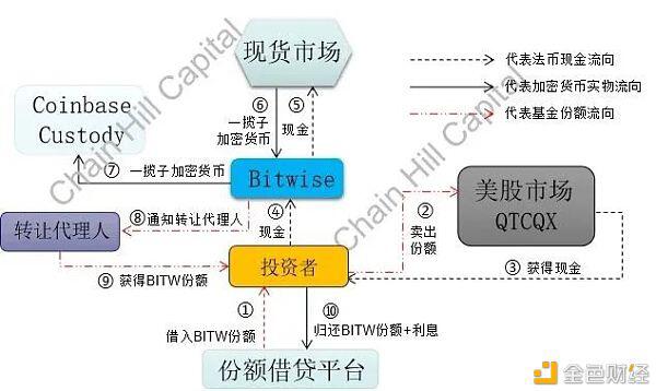 一文解读加密指基里的“灰度”：Bitwise10加密指数基金