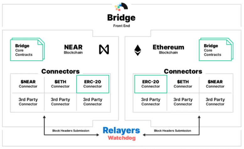 NEAR 与以太坊跨链彩虹桥已正式上线，支持任何 ERC 20 代币