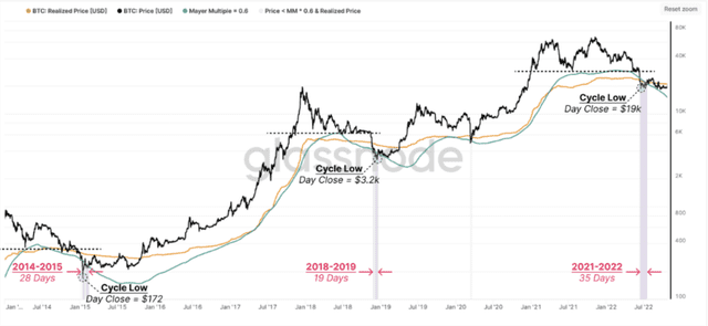 比特币底部的历史链上数据提示！BTC价格的下一步是什么？
