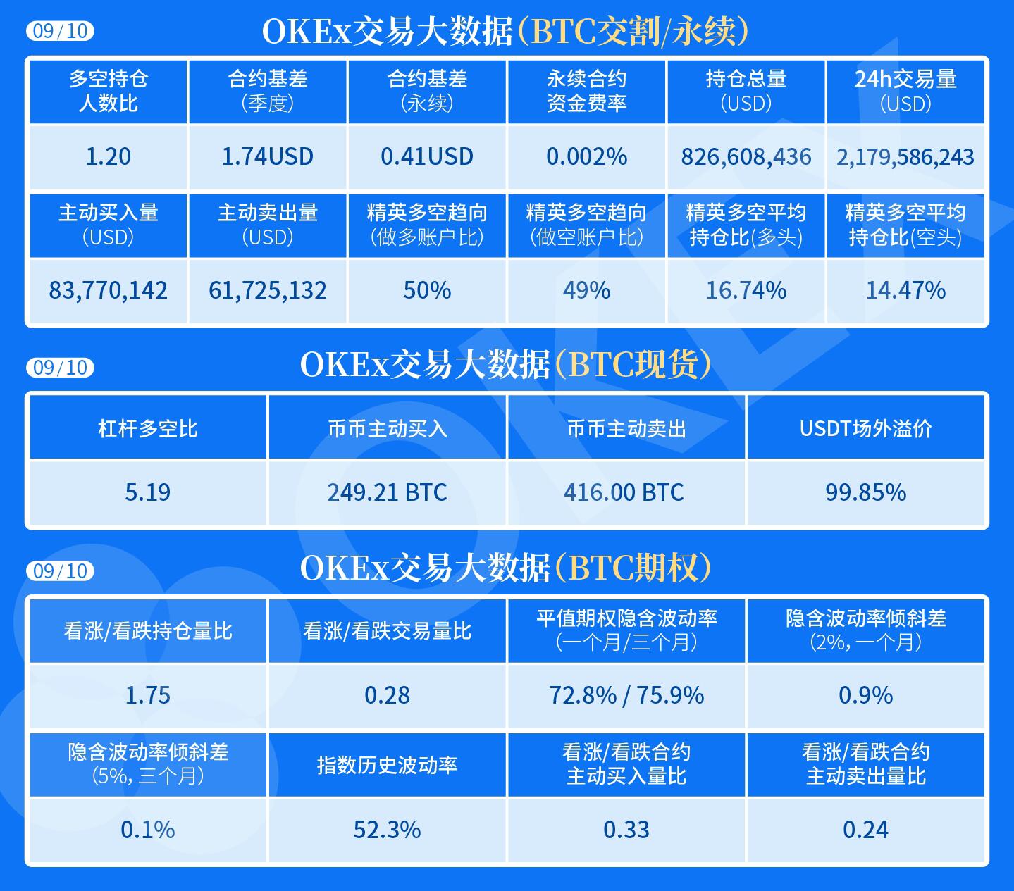 OKEx Big Market Data: The ratio of long to short positions in the BTC contract is 1.20, and the number of long positions in the market is slightly higher.