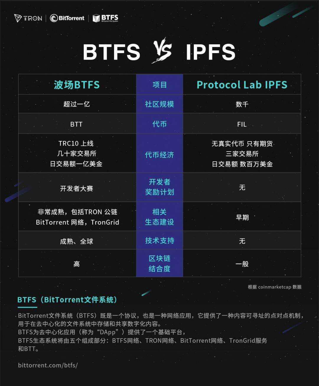  BTFS和IPFS，两个分布式储蓄项目你都了解吗？