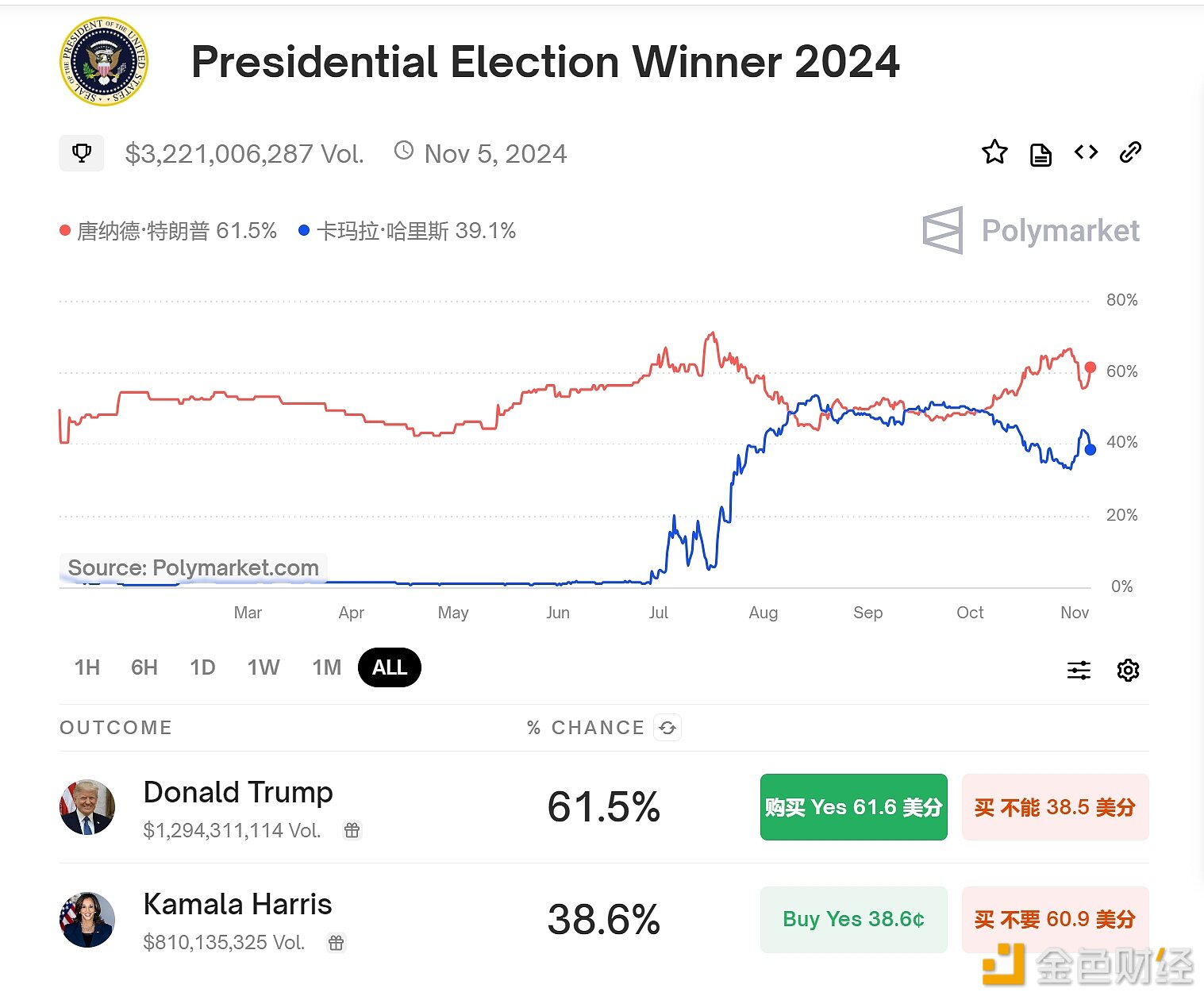 Polymarket上特朗普胜选概率回升至61.5%