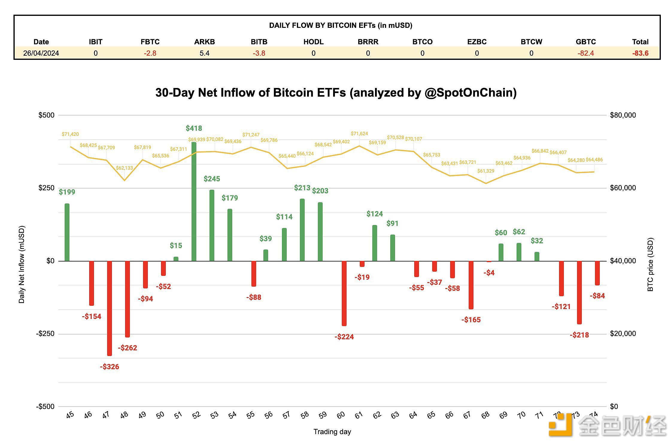 昨日现货比特币ETF净流出8400万美元,已连续3个交易日为负值
