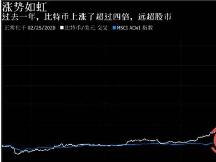 “女版巴菲特”继续唱多比特币，前世界首富泼冷水 现实很残酷