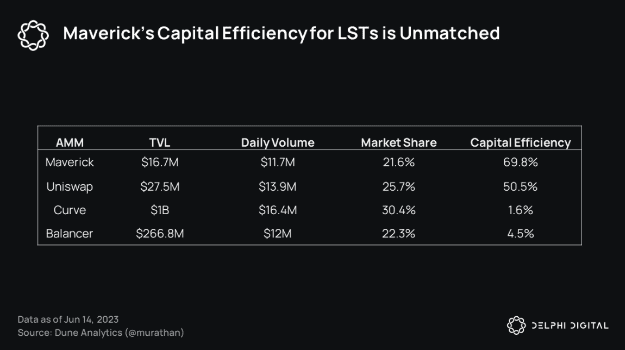 Delphi Digital解读Maverick：交易量跻身以太坊上DEX前列的秘密是什么？