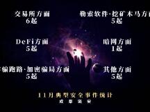 11月典型安全事件超27起，整体风险评级为“较高”