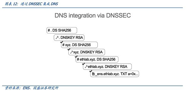 从DNS到ENS 域名的Web3时代