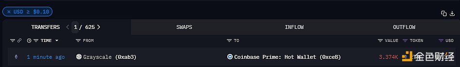 灰度向CoinbasePrime地址转移总计约3374枚ETH，价值约合832万美元