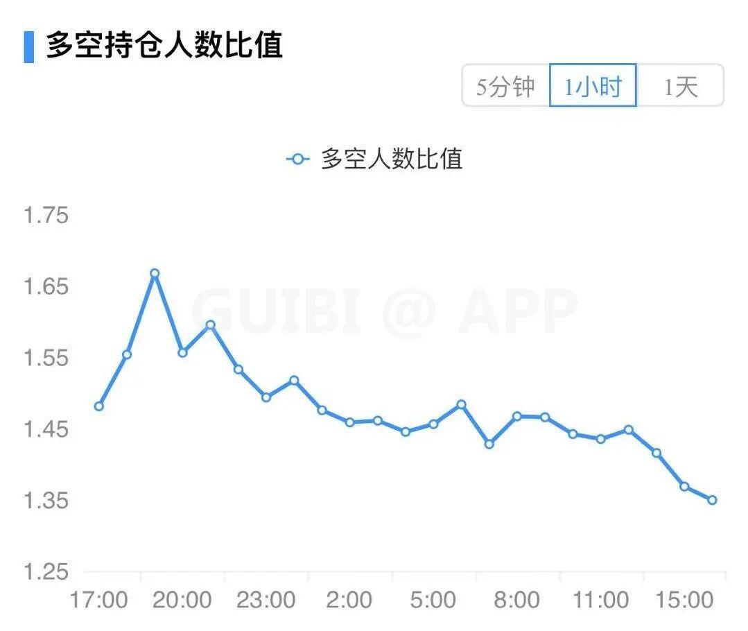 主力资金持续流出市场，比特币开启下跌模式？