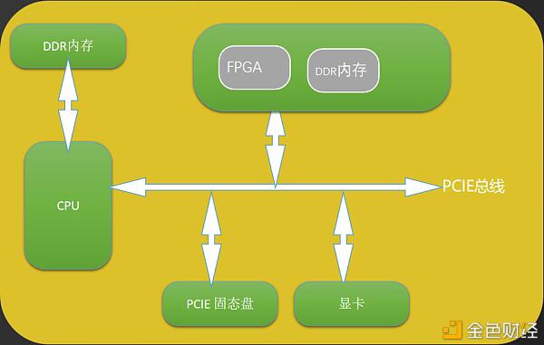 滨合云智自研FPGA芯片挖矿数据曝光： FPGA芯片+Intel处理器效率优于AMD3系列处理器