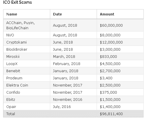 DAO应该如何进行融资？