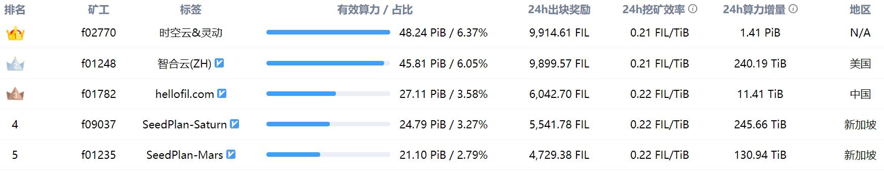 Filecoin's current network-wide positive Chinese strength is 757.66 Bpf, up slightly from yesterday.