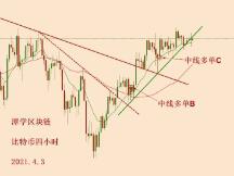 2021.4.3—比特币迟迟不上涨怎么办？