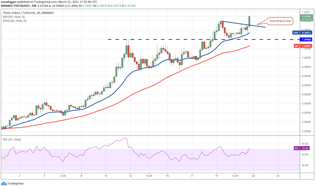 本周值得关注的5种加密货币：BTC、UNI、LUNA、THETA、FIL