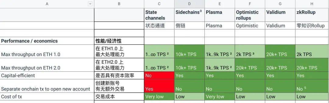 DeFi+Layer2已成趋势，Layer2谁更受青睐？有哪些机会？