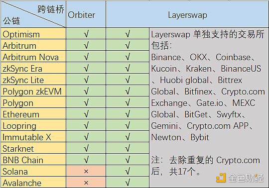 Layer2跨链桥战争：Orbiter VS Layerswap 谁更好用？