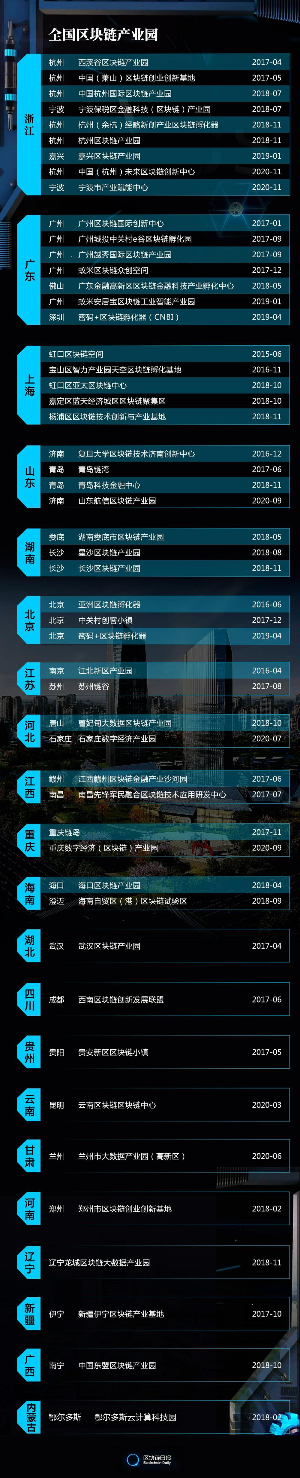 全国建成51家区块链产业园，浙江、广东、上海位居前三