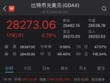 比特币突破28000美元，花旗银行称或飙升至30万美元，货币超发导致？