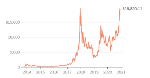 纽约时报：比特币创下历史新高，这一次人们很少谈论泡沫