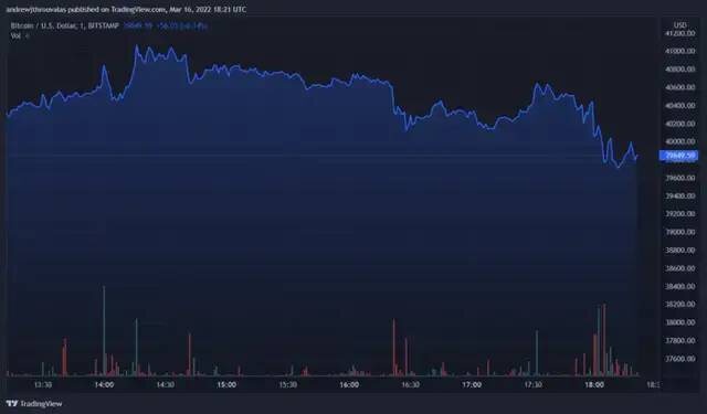 美联储试图控制通货膨胀，宣布加息25个基点，比特币下跌！