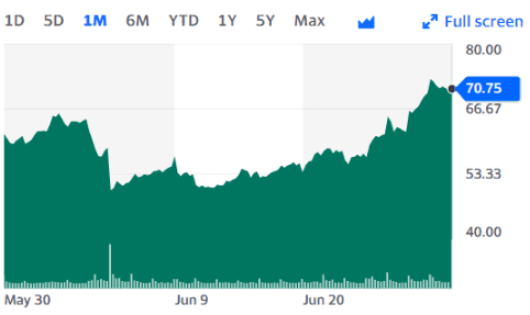自 SEC 诉讼以来，Coinbase 股价已上涨近 40%