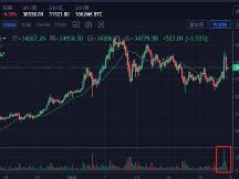 比特币早间行情：BTC目前追高风险较高