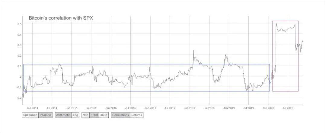 BTC为何能成为机构青睐的新资产类别？