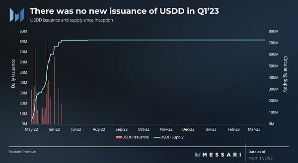 孙哥的USDD：2023年第一季度表现分析 交易量历史新低