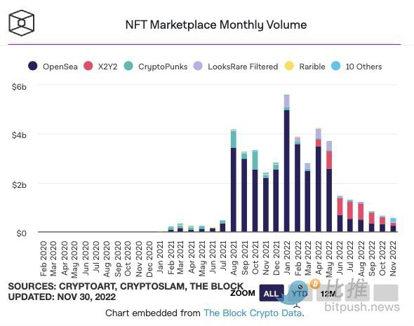11 月 NFT 数据一览：OpenSea市场份额跌至45%以下