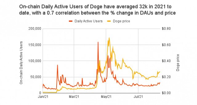 0.01%的投资者持有82%的DOGE总供应量