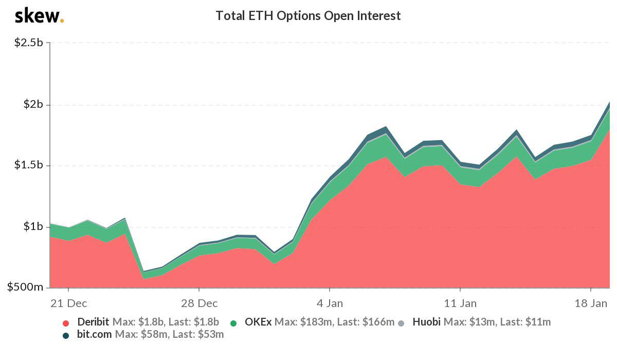 以太坊期权未平仓量突破20亿美元,本月增幅超100%