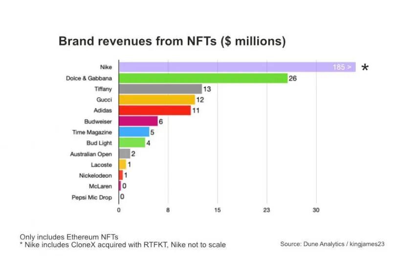 耐克位列知名品牌NFT收入榜首