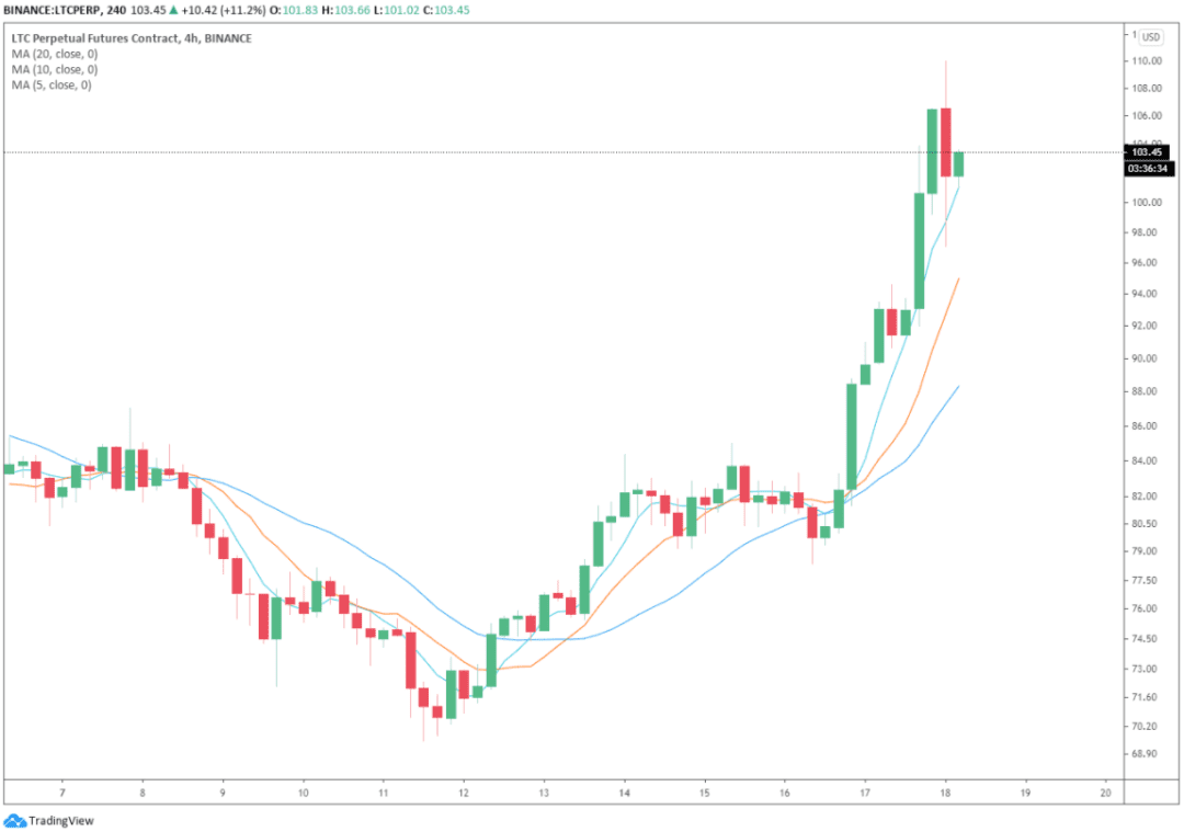 比特币价格触及2.38万美金，Litecoin、Dogecoin等大市值山寨币反弹