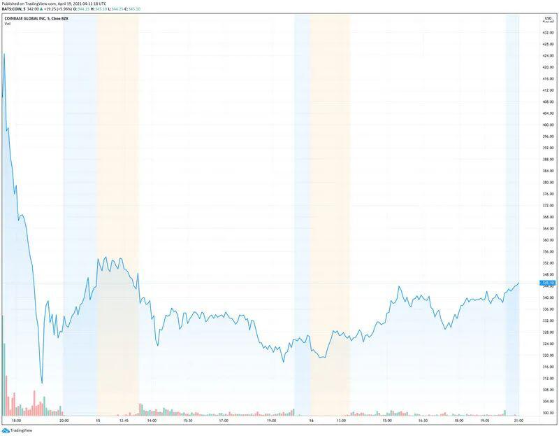 Coinbase高管抛售股票是比特币暴跌的「元凶」吗？