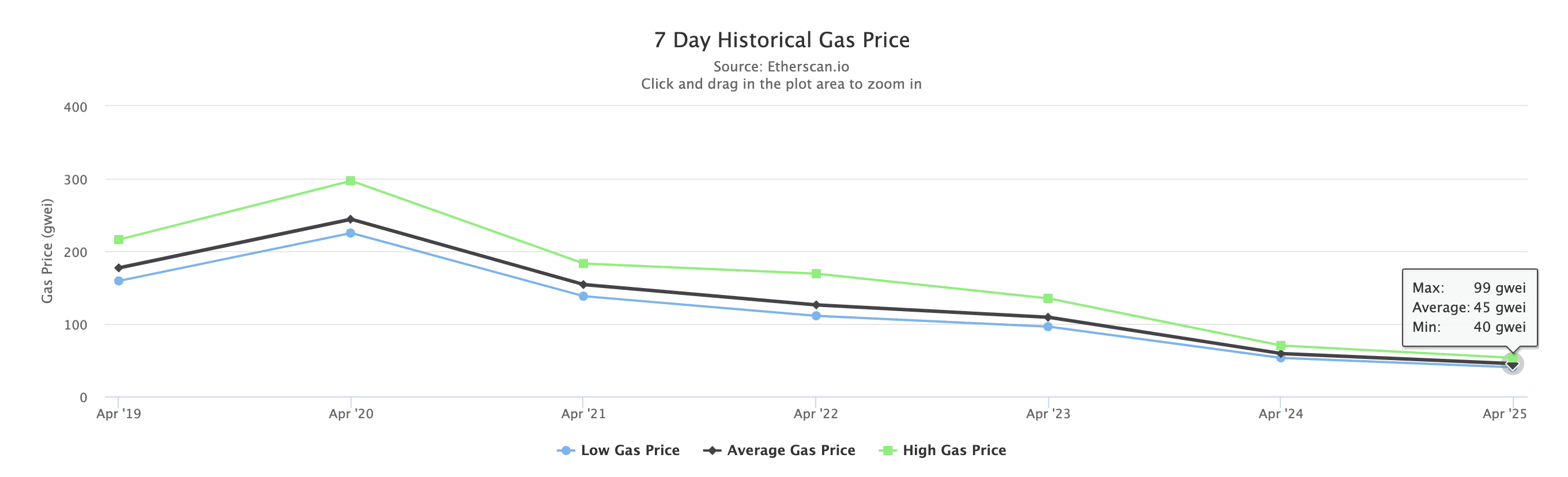 以太坊Gas均价跌破50 gwei创年内最低 或与MEV的应用有关