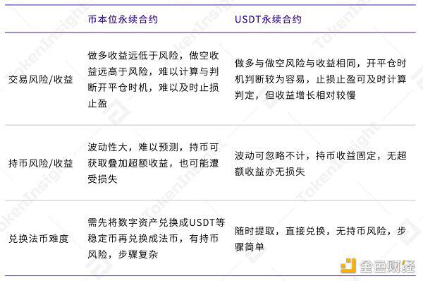 USDT永续合约引领衍生品市场发展 火币合约表现亮眼