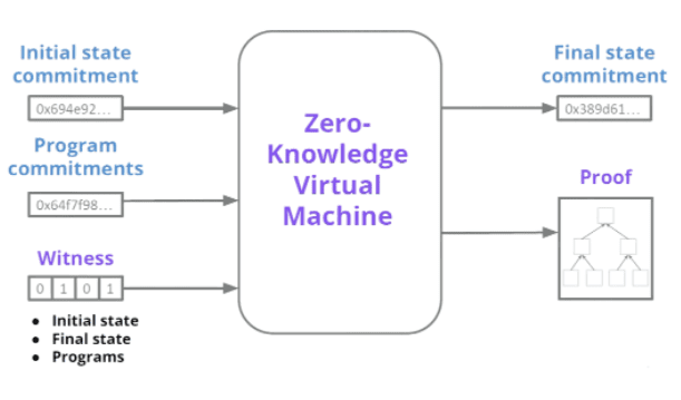 解读 zk、zkVM、zkEVM 的现状及未来