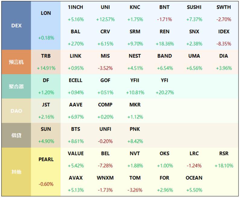 波网DeFi板块35个币种上涨YFI涨幅20.27%