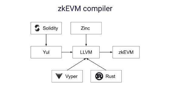 一文探究zkEVM：以太坊扩容方案的关键