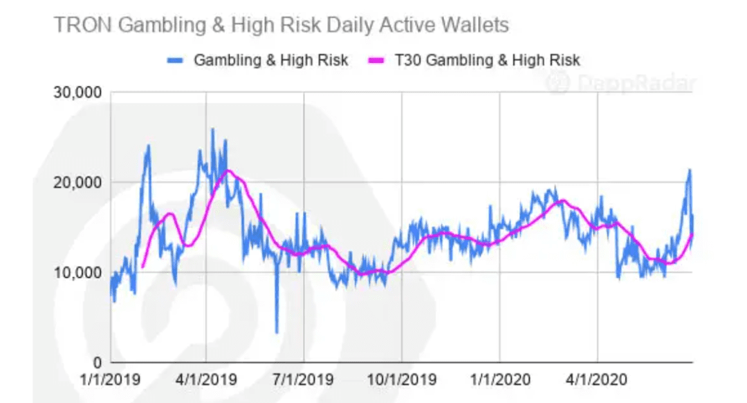 以太坊仍一家独大！ Q2 DApp 市场数据洞察