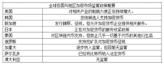 2022年多国加密监管将给市场带来什么影响