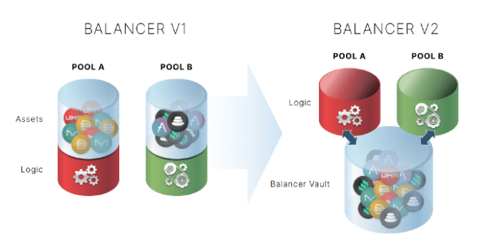 开启一站式服务新格局，Balancer V2携多项创新功能冲击DEX顶流