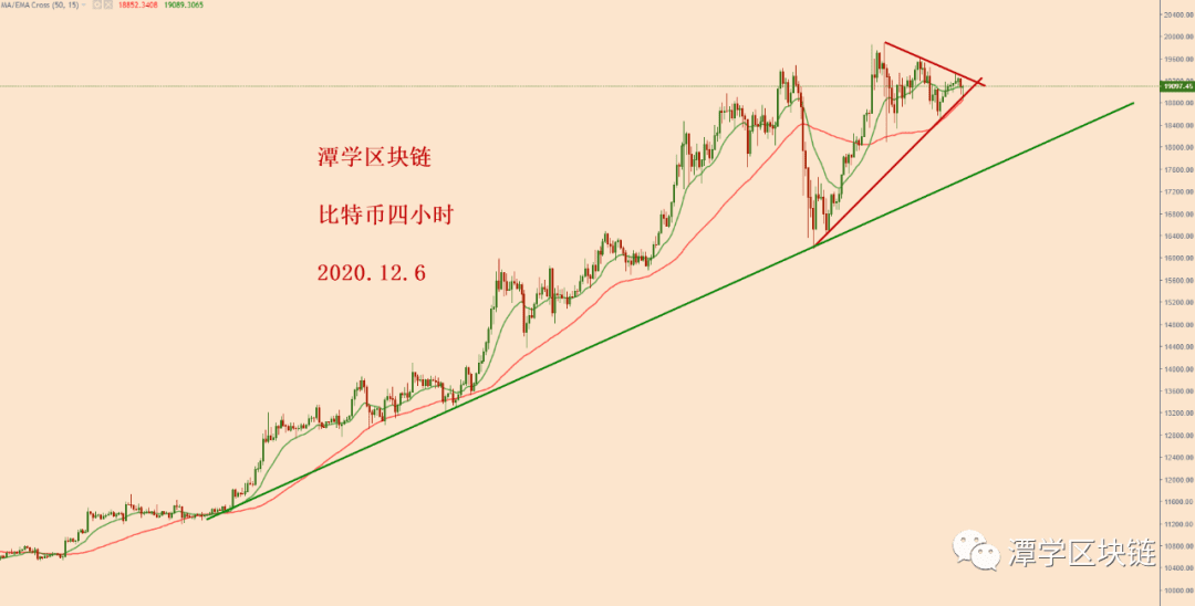 2020.12.6—比特币简评