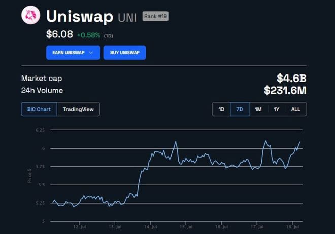 UniswapX 升级声称无 Gas 交换和 MEV 保护，UNI 价格上涨