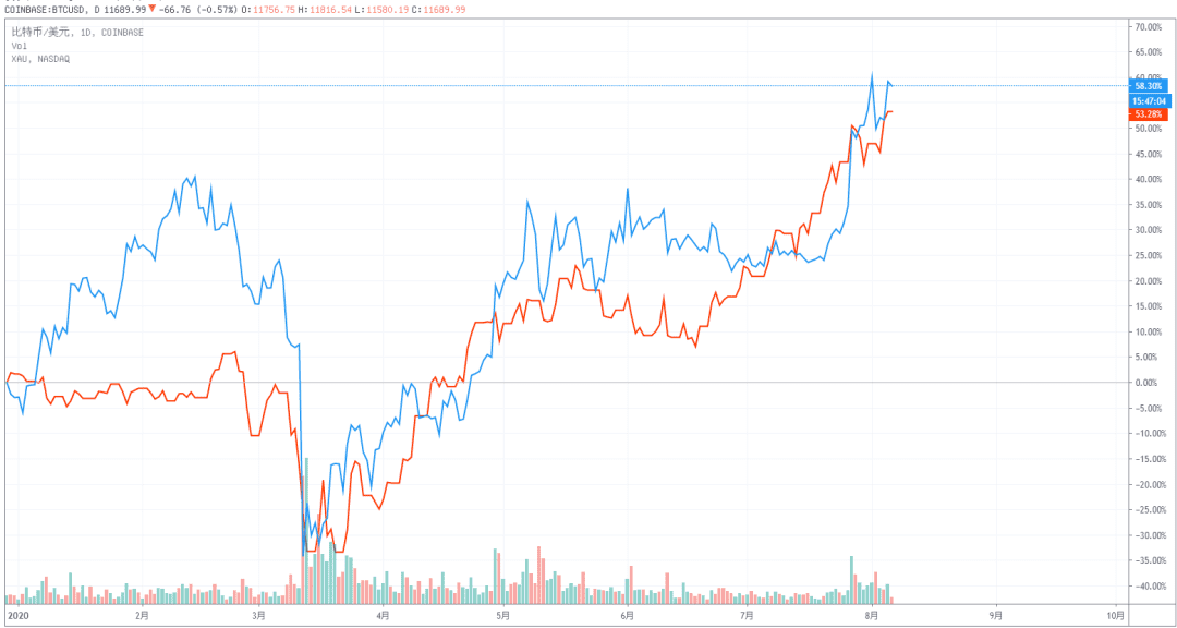 美联储推动资产上涨，比特币或成最大赢家