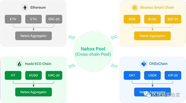 Nabox=Layer2聚合+跨链DEFI聚合